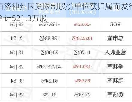 百济神州因受限制股份单位获归属而发行合计521.3万股