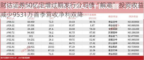 财达证券50亿定增过期发行公司债“解渴” 投资收益减少9531万首季营收净利双降