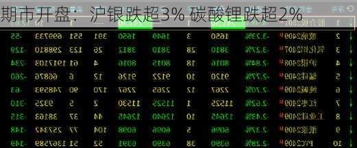 期市开盘：沪银跌超3% 碳酸锂跌超2%