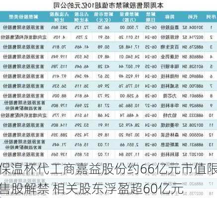 保温杯代工商嘉益股份约66亿元市值限售股解禁 相关股东浮盈超60亿元