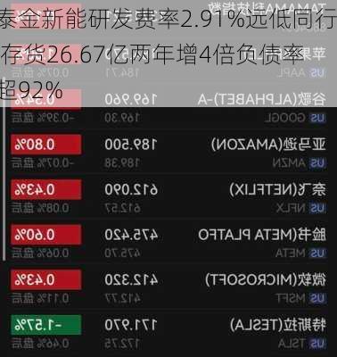 泰金新能研发费率2.91%远低同行 存货26.67亿两年增4倍负债率超92%