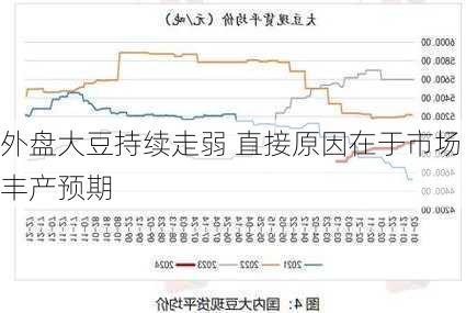 外盘大豆持续走弱 直接原因在于市场丰产预期