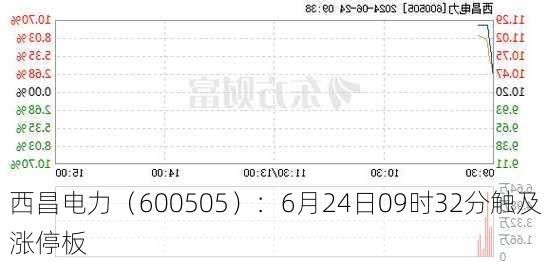 西昌电力（600505）：6月24日09时32分触及涨停板