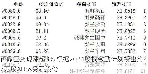 再鼎医药现涨超3% 根据2024股权激励计划授出约17万股ADSs受限股份