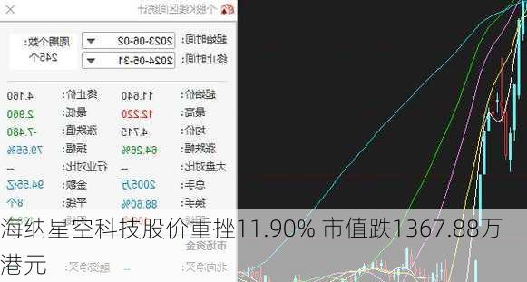 海纳星空科技股价重挫11.90% 市值跌1367.88万港元