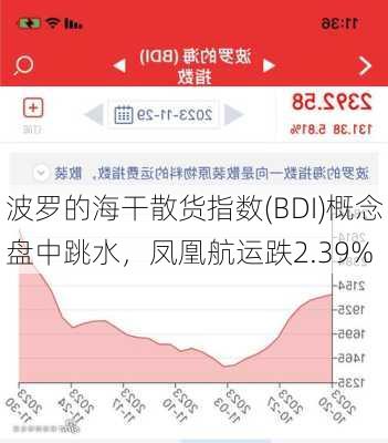 波罗的海干散货指数(BDI)概念盘中跳水，凤凰航运跌2.39%