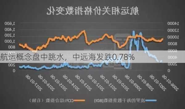 航运概念盘中跳水，中远海发跌0.78%