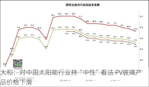 大和：对中国太阳能行业持“中性”看法 PV玻璃产品价格下滑