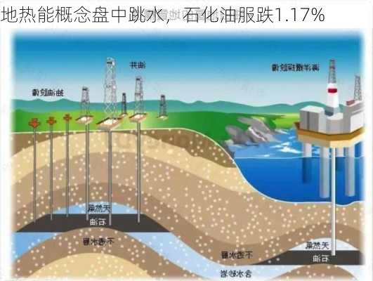 地热能概念盘中跳水，石化油服跌1.17%