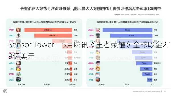 Sensor Tower：5月腾讯《王者荣耀》全球吸金2.19亿美元