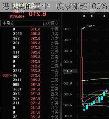 港股美的置业一度暴涨超100%