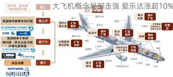 大飞机概念局部走强 爱乐达涨超10%