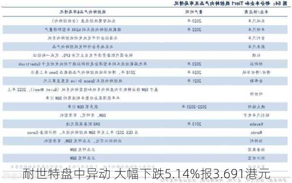 耐世特盘中异动 大幅下跌5.14%报3.691港元