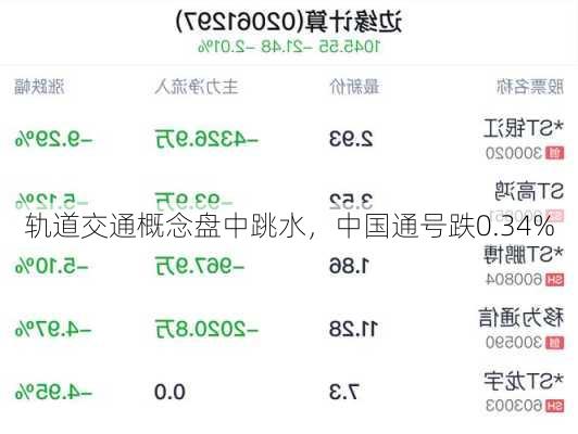 轨道交通概念盘中跳水，中国通号跌0.34%