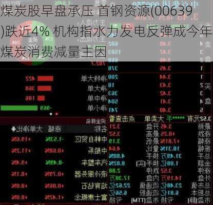 煤炭股早盘承压 首钢资源(00639)跌近4% 机构指水力发电反弹成今年煤炭消费减量主因