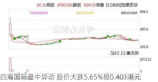 四海国际盘中异动 股价大跌5.65%报0.401港元