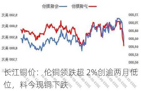 长江铜价：伦铜领跌超 2%创逾两月低位，料今现铜下跌