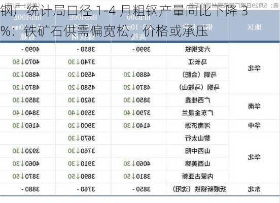 钢厂统计局口径 1-4 月粗钢产量同比下降 3%：铁矿石供需偏宽松，价格或承压