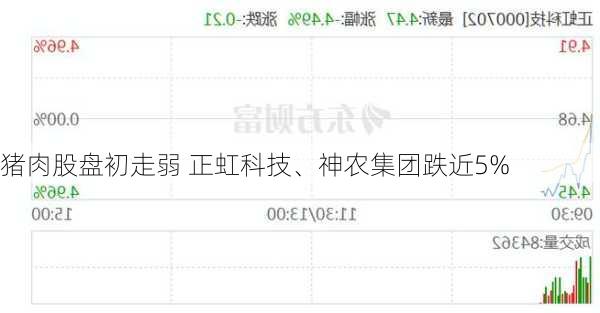 猪肉股盘初走弱 正虹科技、神农集团跌近5%