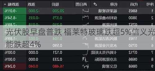 光伏股早盘普跌 福莱特玻璃跌超5%信义光能跌超4%