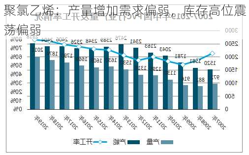 聚氯乙烯：产量增加需求偏弱，库存高位震荡偏弱