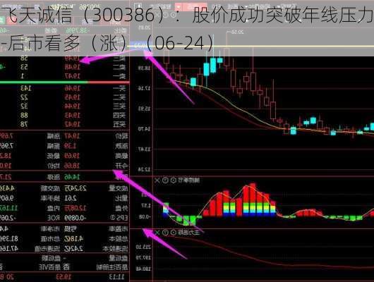 飞天诚信（300386）：股价成功突破年线压力位-后市看多（涨）（06-24）