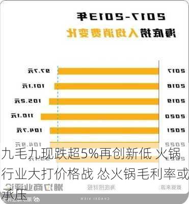 九毛九现跌超5%再创新低 火锅行业大打价格战 怂火锅毛利率或承压