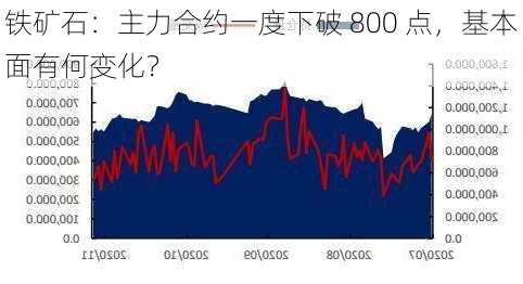 铁矿石：主力合约一度下破 800 点，基本面有何变化？