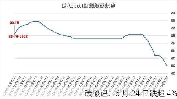 碳酸锂：6 月 24 日跌超 4%