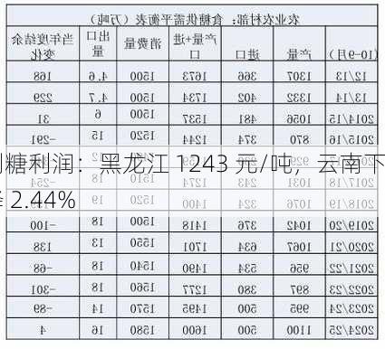 制糖利润：黑龙江 1243 元/吨，云南下降 2.44%