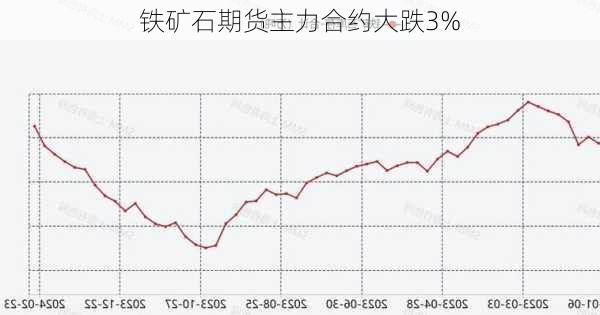 铁矿石期货主力合约大跌3%