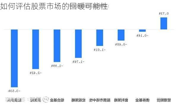 如何评估股票市场的回暖可能性