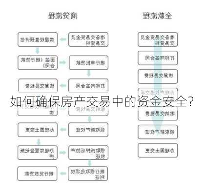 如何确保房产交易中的资金安全？