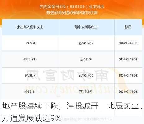 地产股持续下跌，津投城开、北辰实业、万通发展跌近9%