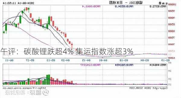 午评：碳酸锂跌超4% 集运指数涨超3%