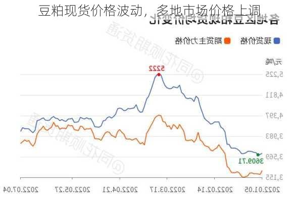 豆粕现货价格波动，多地市场价格上调