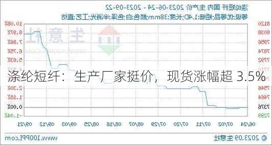 涤纶短纤：生产厂家挺价，现货涨幅超 3.5%