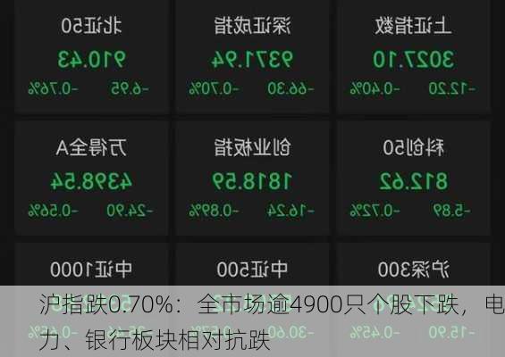 沪指跌0.70%：全市场逾4900只个股下跌，电力、银行板块相对抗跌