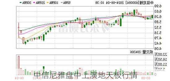 中信尼雅盘中上演地天板行情