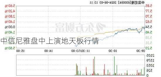 中信尼雅盘中上演地天板行情