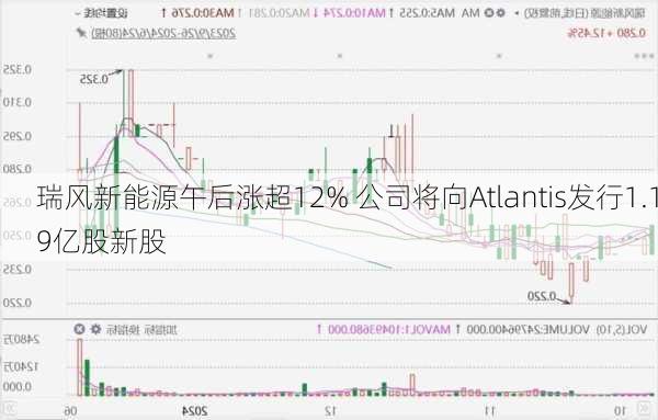 瑞风新能源午后涨超12% 公司将向Atlantis发行1.19亿股新股