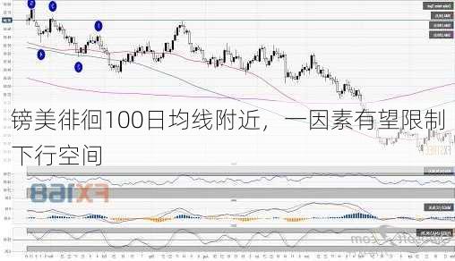 镑美徘徊100日均线附近，一因素有望限制下行空间