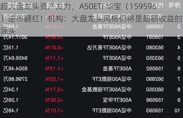 超大盘龙头资产发力，A50ETF华宝（159596）逆市翻红！机构：大盘龙头风格仍将是超额收益的重要源头