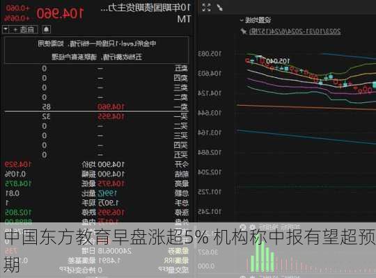 中国东方教育早盘涨超5% 机构称中报有望超预期