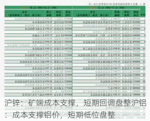 沪锌：矿端成本支撑，短期回调盘整沪铝：成本支撑铝价，短期低位盘整