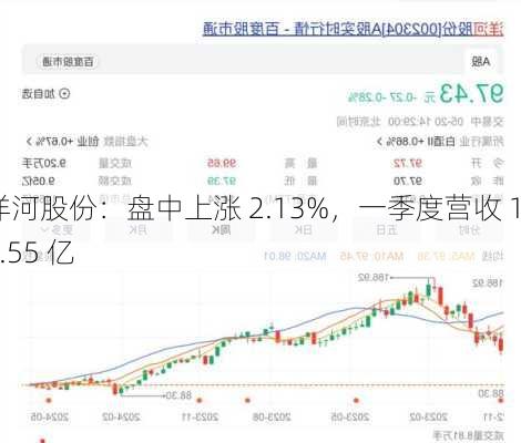 洋河股份：盘中上涨 2.13%，一季度营收 162.55 亿