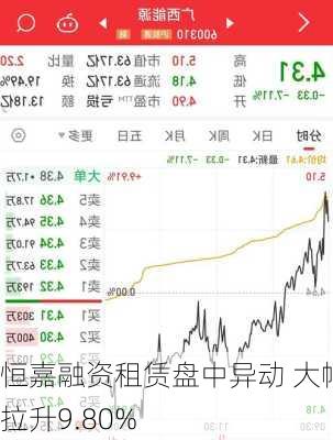 恒嘉融资租赁盘中异动 大幅拉升9.80%