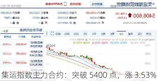 集运指数主力合约：突破 5400 点，涨 3.53%