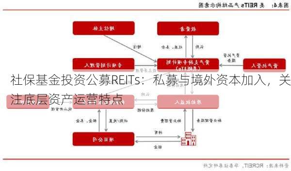 社保基金投资公募REITs：私募与境外资本加入，关注底层资产运营特点