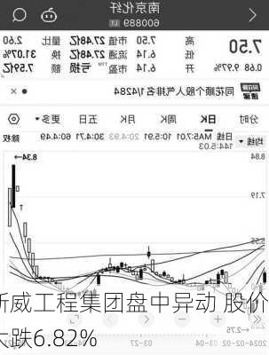 新威工程集团盘中异动 股价大跌6.82%